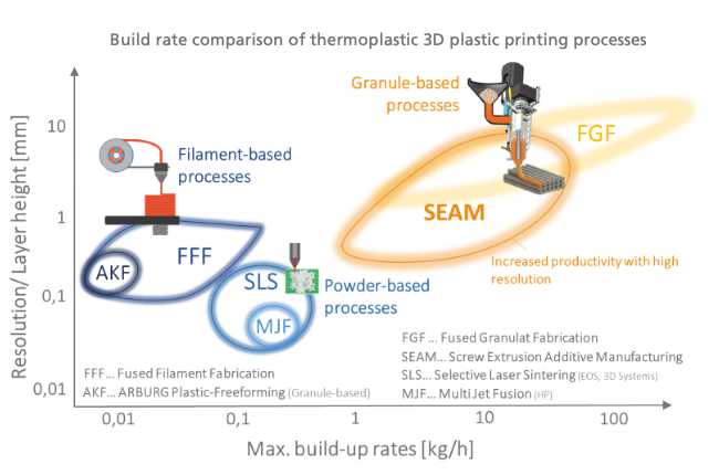 Build rate comparison 3D printing